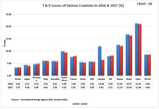 Transmission and Distribution Losses of various countries